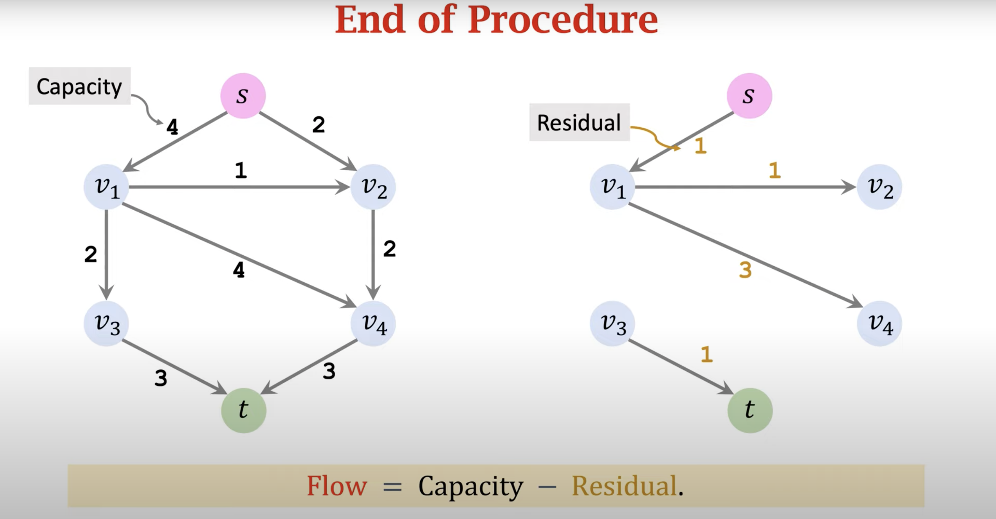 Network Flow Diagram